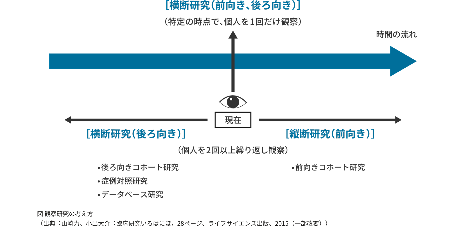[横断研究(前向き、後ろ向き)]