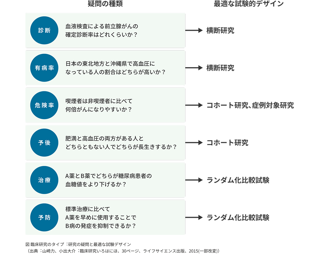 疑問の種類 最適な試験的デザイン