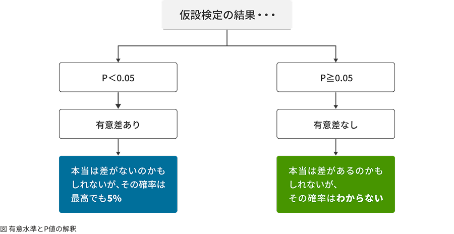 図 有意⽔準とP値の解釈