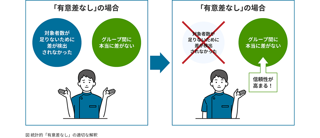 図	統計的「有意差なし」の適切な解釈