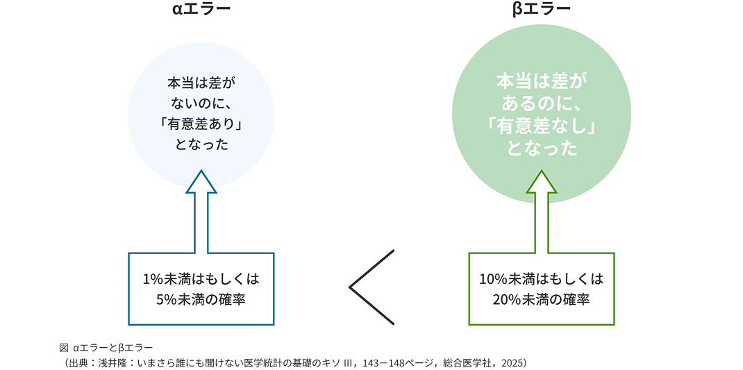 図  αエラーとβエラー