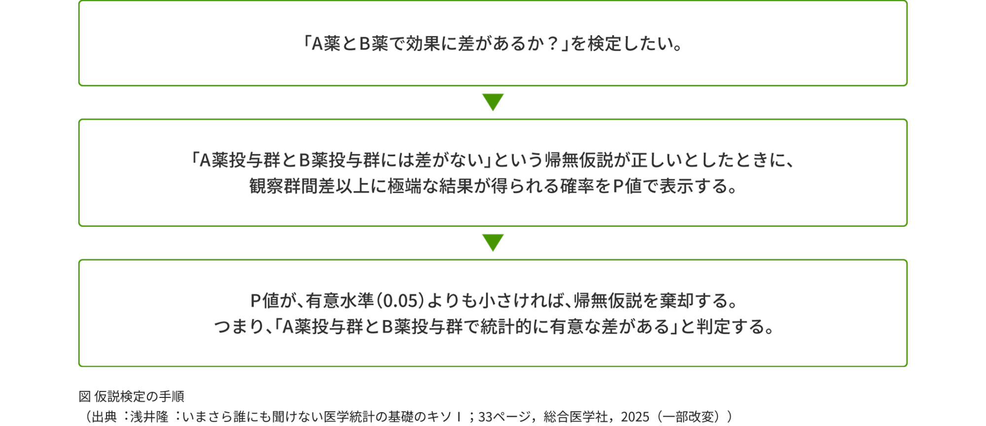 図	仮説検定の⼿順