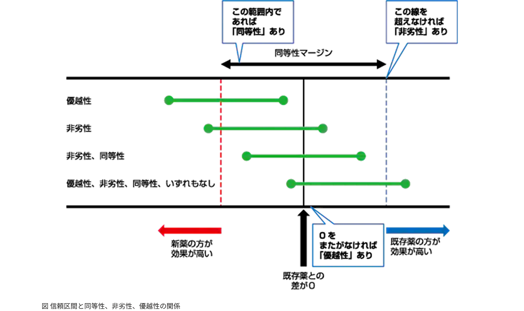 図	信頼区間と同等性、⾮劣性、優越性の関係