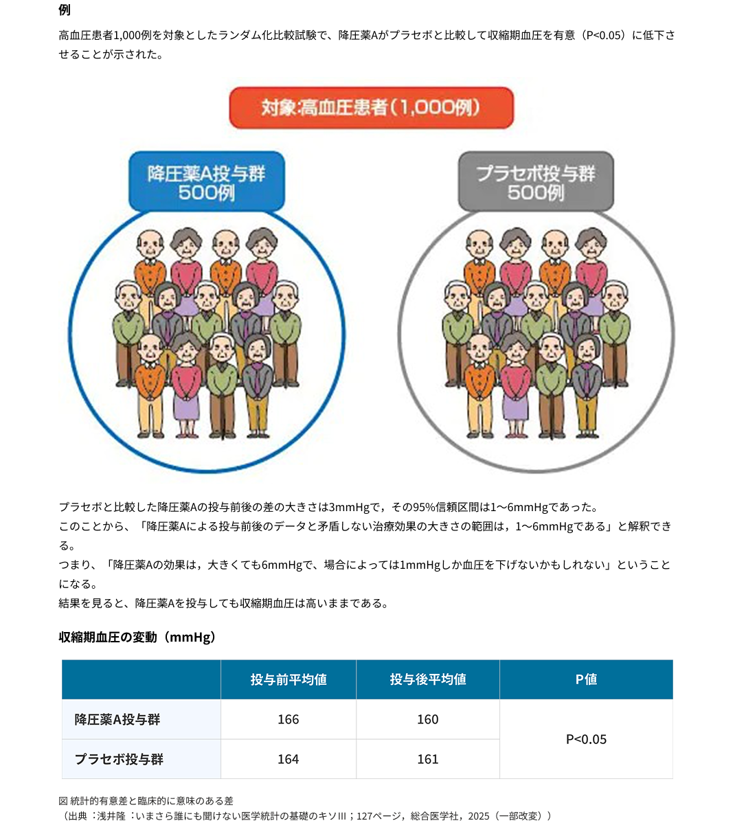 ⾼⾎圧患者1,000例を対象としたランダム化⽐較試験で、降圧薬Aがプラセボと⽐較して収縮期⾎圧を有意（P<0.05）に低下させることが⽰された。