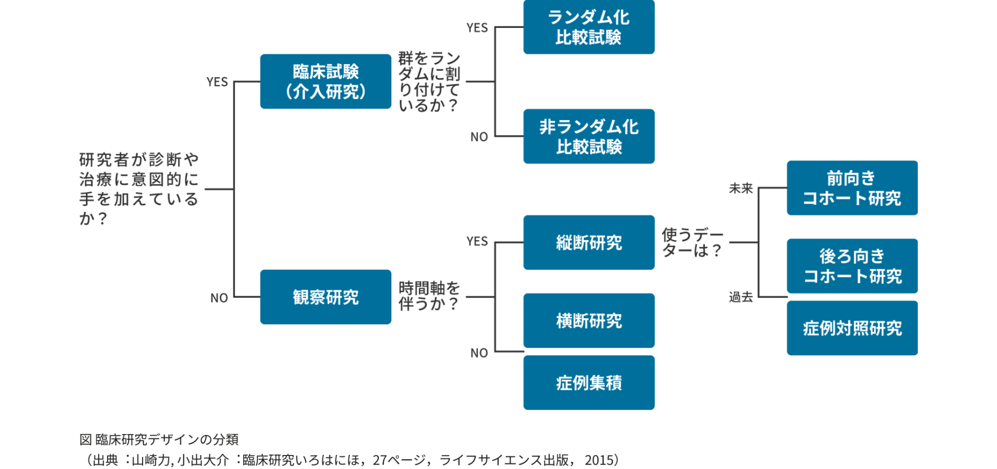 臨床研究の種類と特徴 解説1：臨床研究デザインの分類