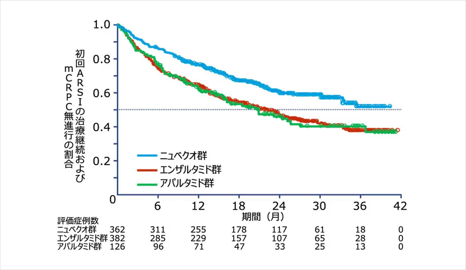 初回ARSI治療の中止またはmCRPCへの進行までの期間【主要評価項目(複合評価項目)】①