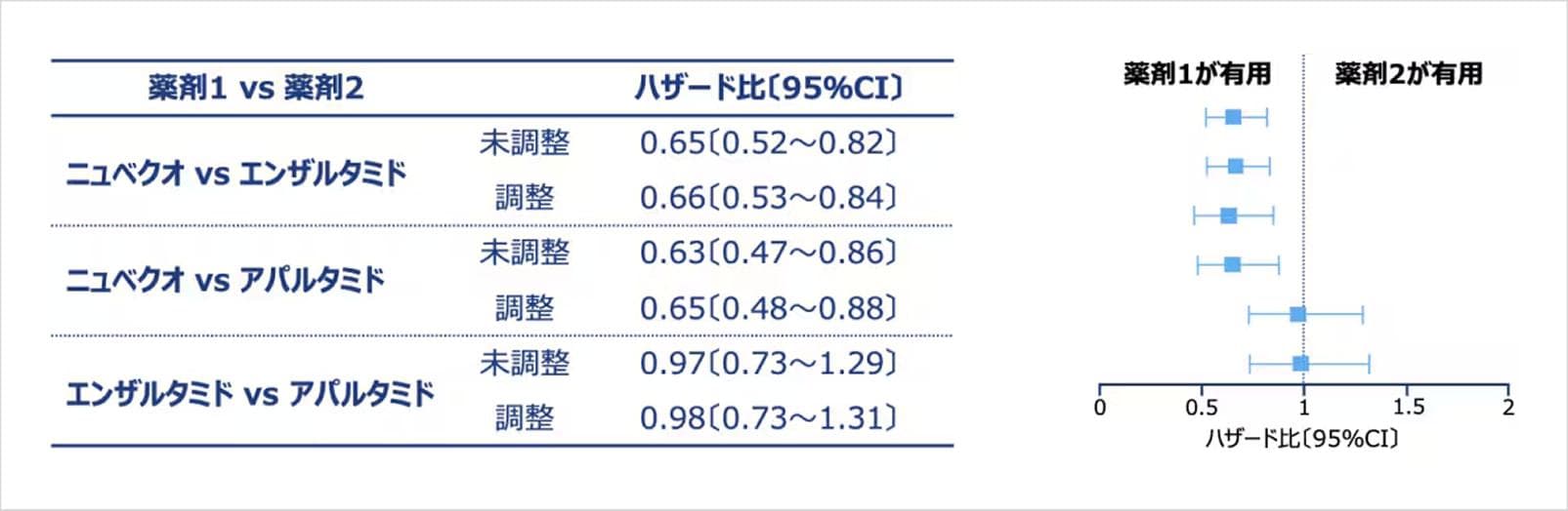 初回ARSI治療の中止またはmCRPCへの進行までの期間【主要評価項目(複合評価項目)】②