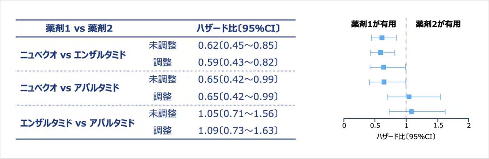 mCRPCへの進行までの期間②