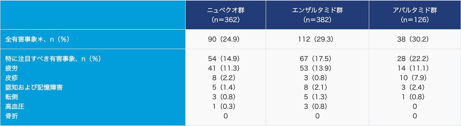 全有害事象および特に注目すべき有害事象の発現状況