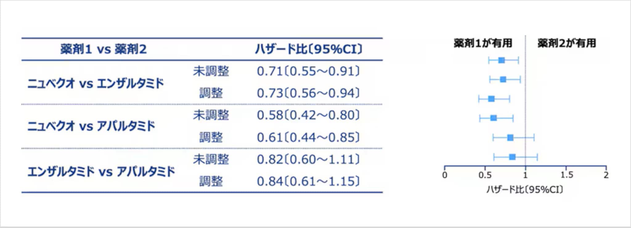 初回ARSI治療の中止までの期間②