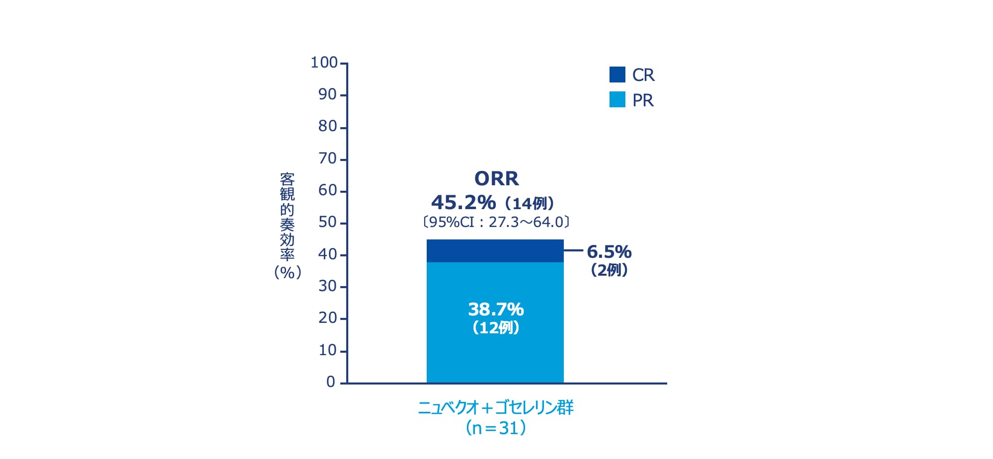 治験担当医師判定による客観的奏効率(ORR)【副次評価項目、mFAS】