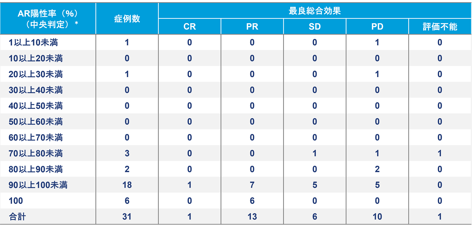 AR陽性率*別の中央判定による最良総合効果【事後解析※、mFAS】