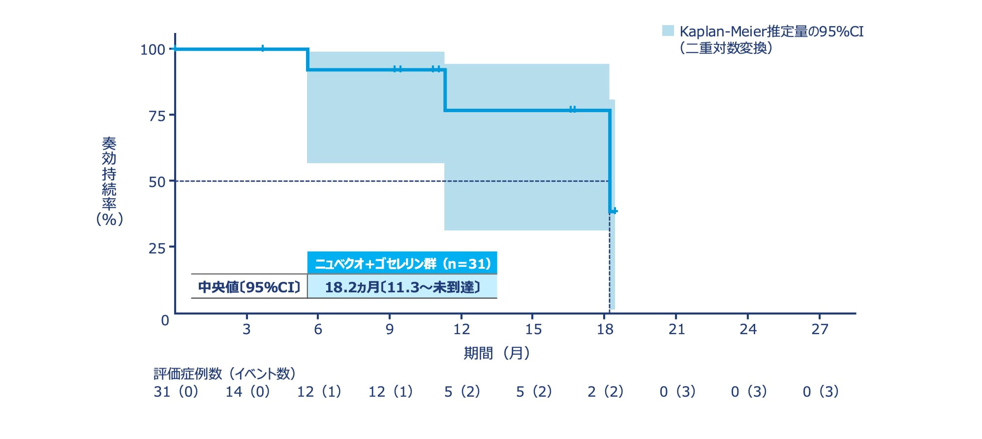 奏効期間*【副次評価項目、mFAS】