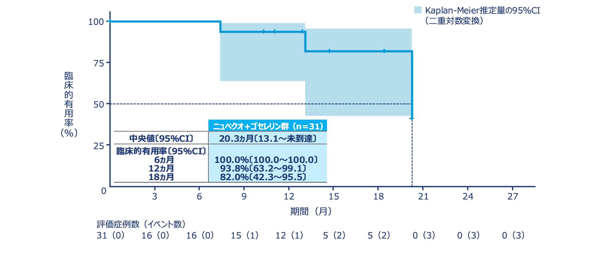 臨床的有用期間*【副次評価項目、mFAS】