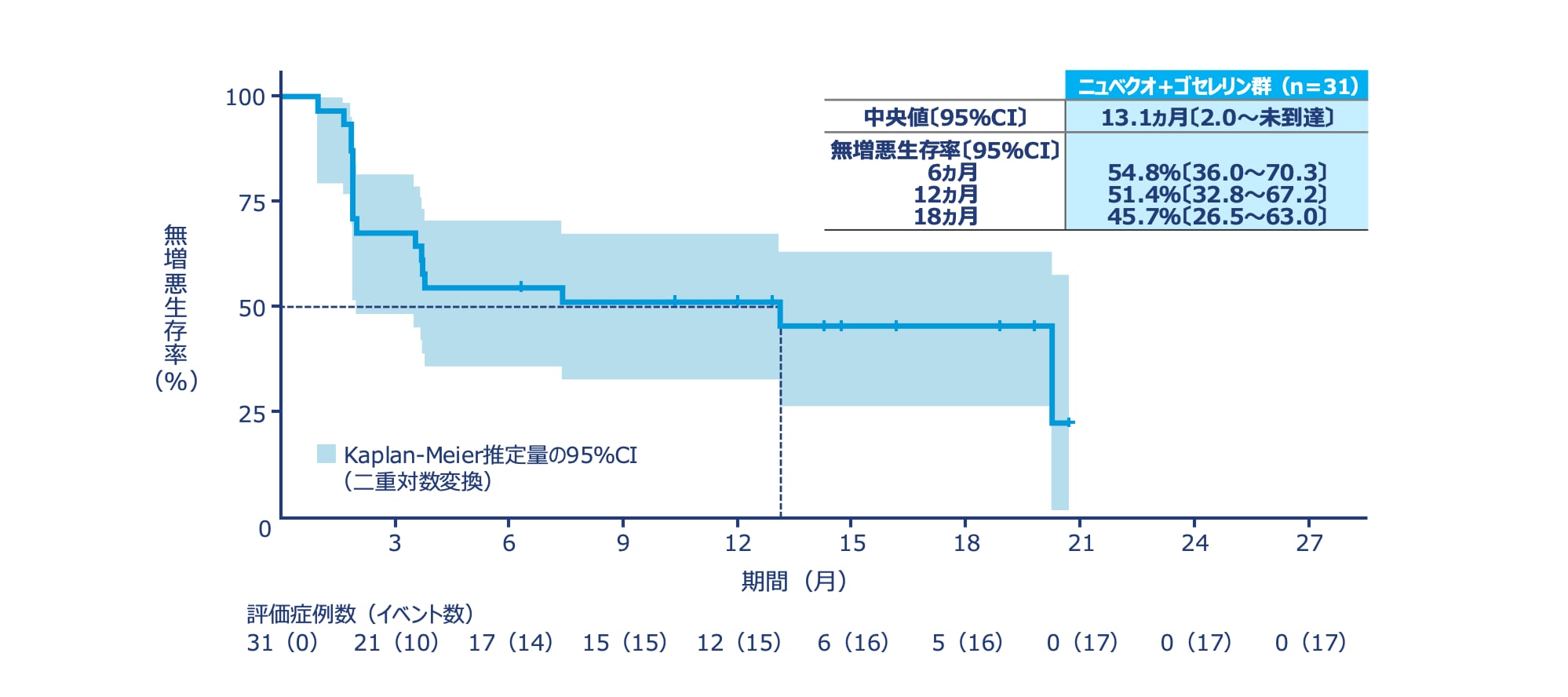 無増悪生存期間(PFS)【副次評価項目、mFAS】