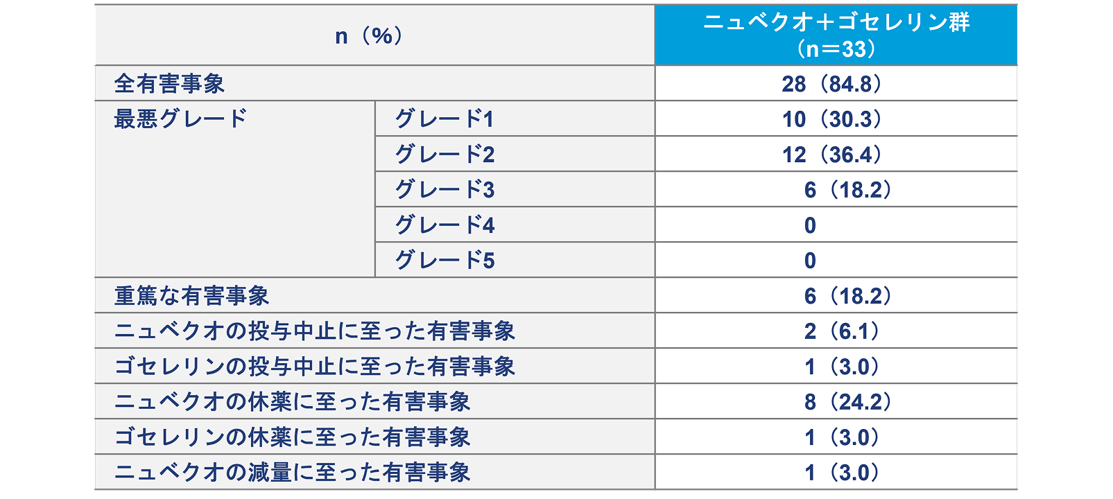 有害事象の概要［因果関係を問わない事象］