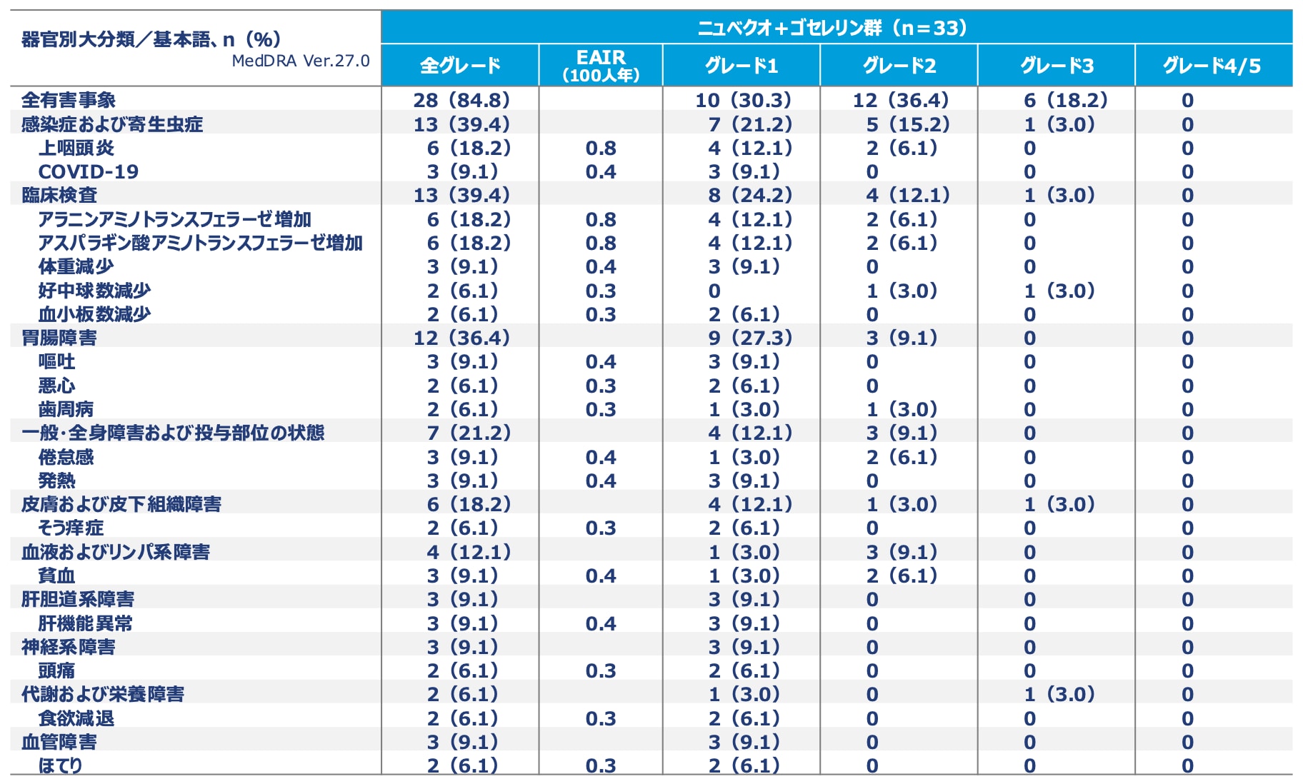 主な有害事象（5%以上発現）［因果関係を問わない事象］の表