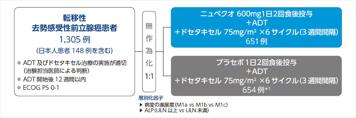試験デザイン