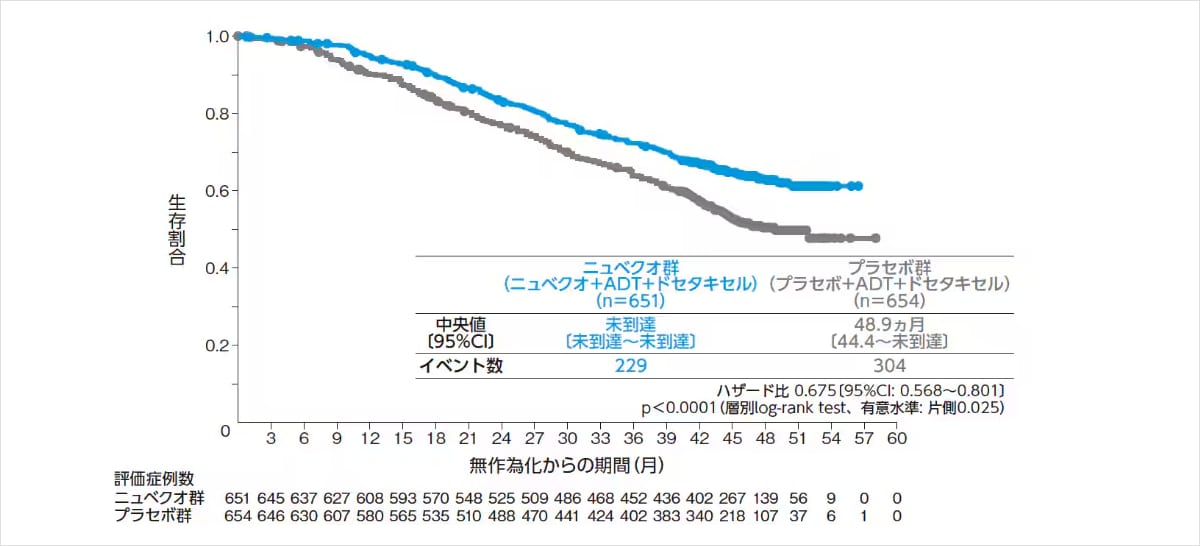全生存期間(OS)【主要評価項目、検証的解析結果】