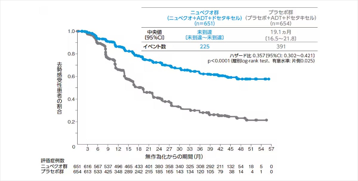 CRPCとなるまでの期間【副次評価項目】