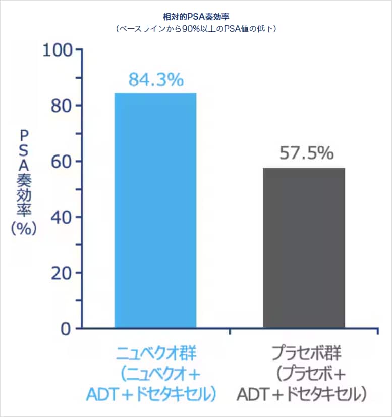相対的PSA奏効率