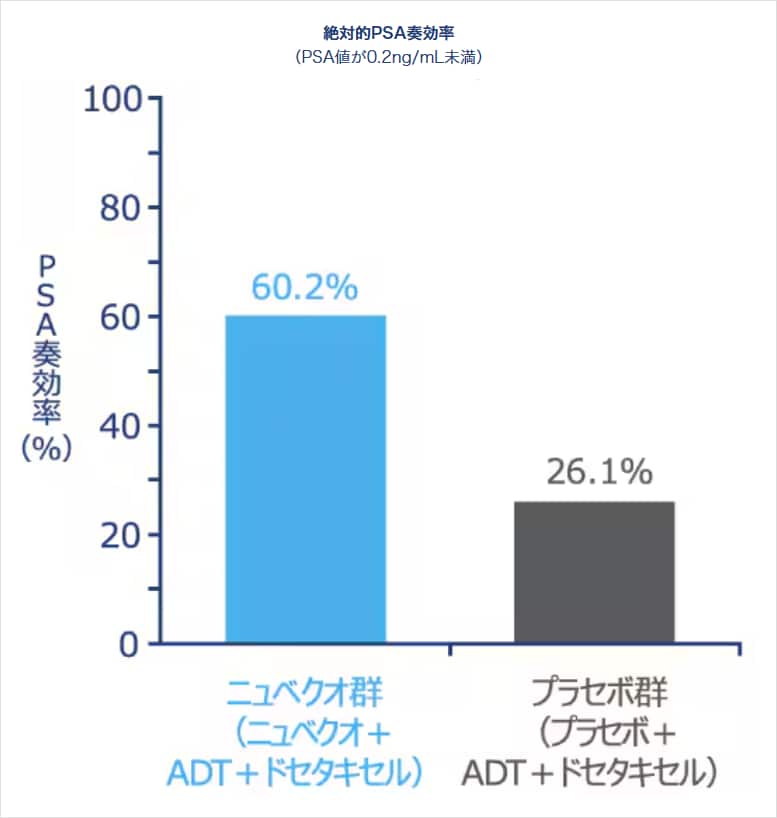 絶対的PSA奏効率
