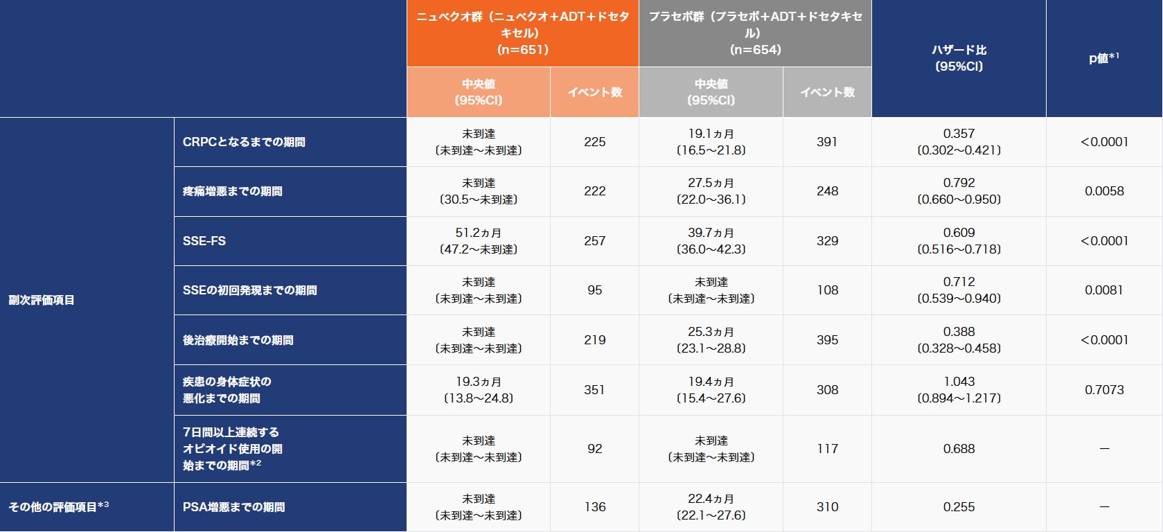 副次評価項目とその他の評価項目