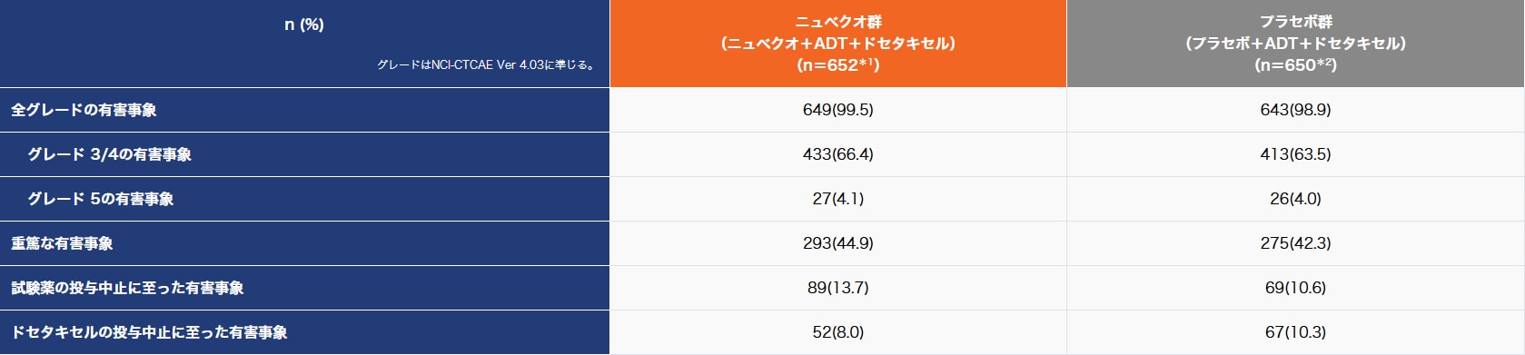 有害事象の概要　[因果関係を問わない事象]