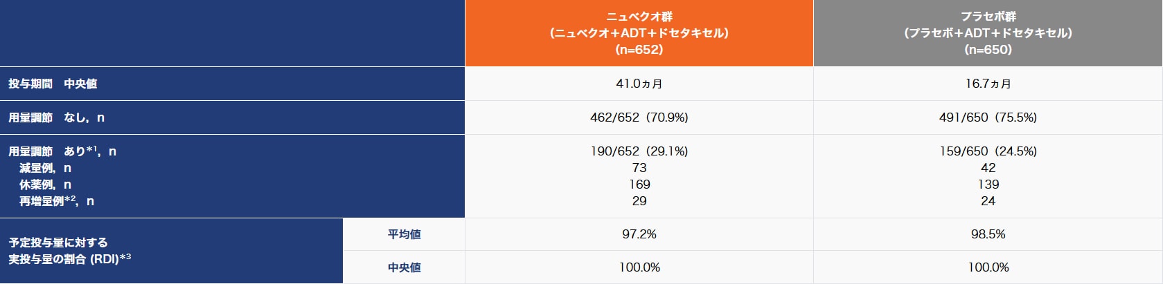 試験薬(ニュベクオ/プラセボ)の投与状況