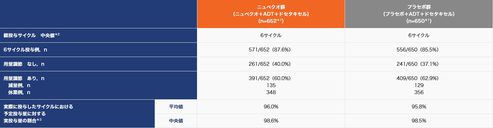 ドセタキセルの投与状況