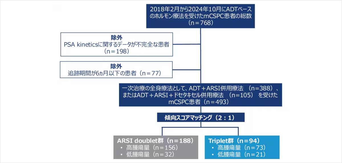 適格・除外基準による対象患者スクリーニングのフロー​