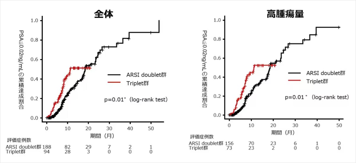 PSA値≦0.02ng/mLの累積達成割合（傾向スコアマッチング）