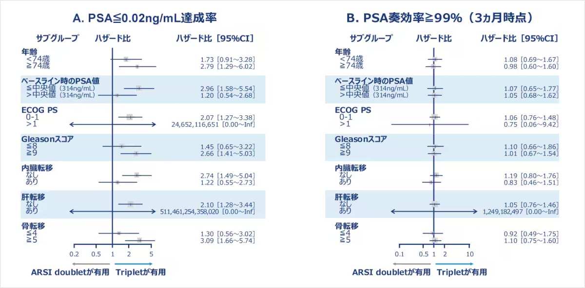 臨床サブグループ別 多変量ロジスティック回帰分析​