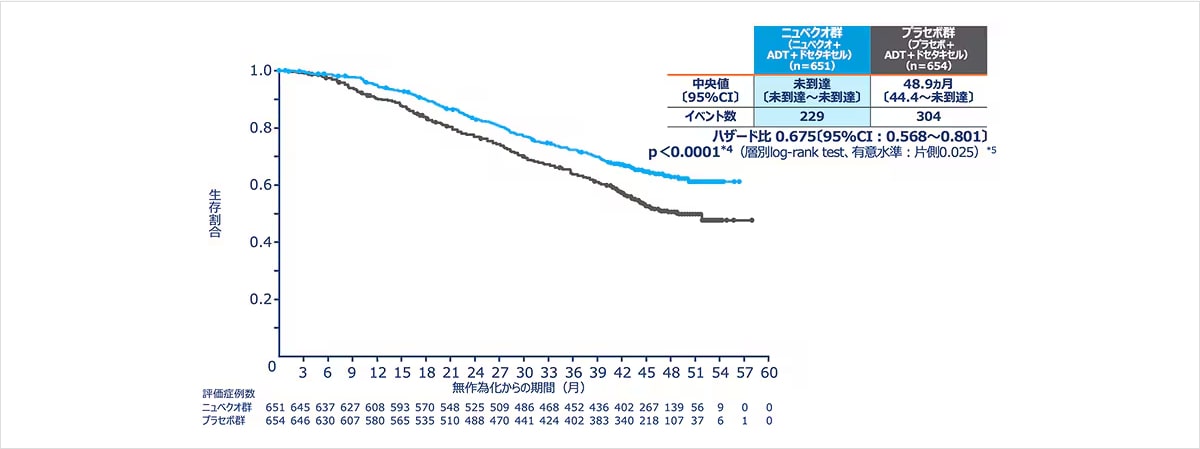 追跡期間中央値：ニュベクオ群 43.7ヵ月、プラセボ群 42.4ヵ月（データカットオフ：2021年10月25日）