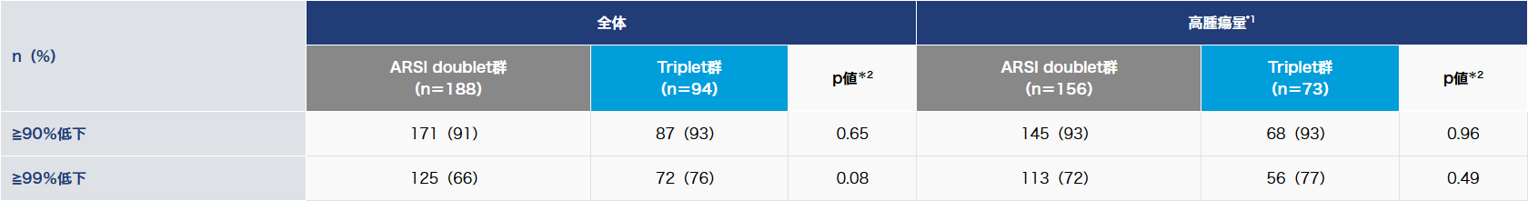 PSA奏効率（治療開始3ヵ月時点）：ARSI doublet vs. Triplet​