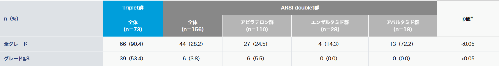 高腫瘍量例におけるTRAE