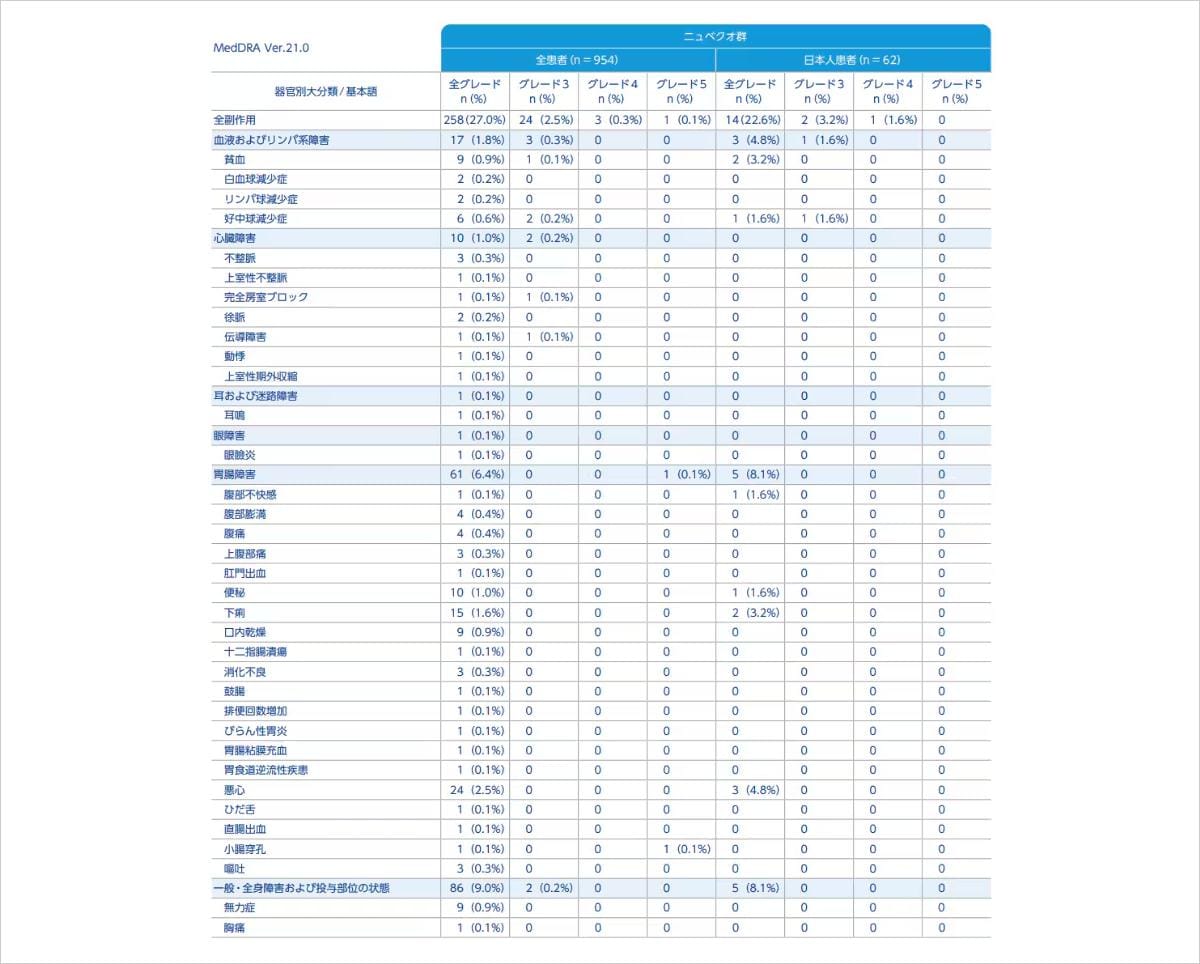 国際共同第Ⅲ相試験(ARAMIS)における全副作用