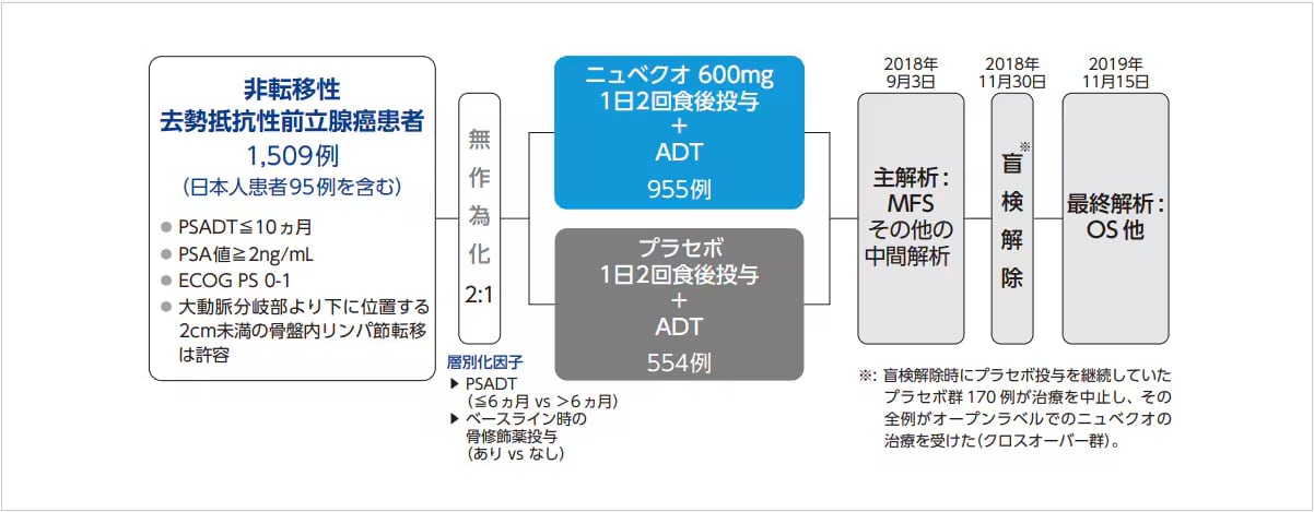 試験方法