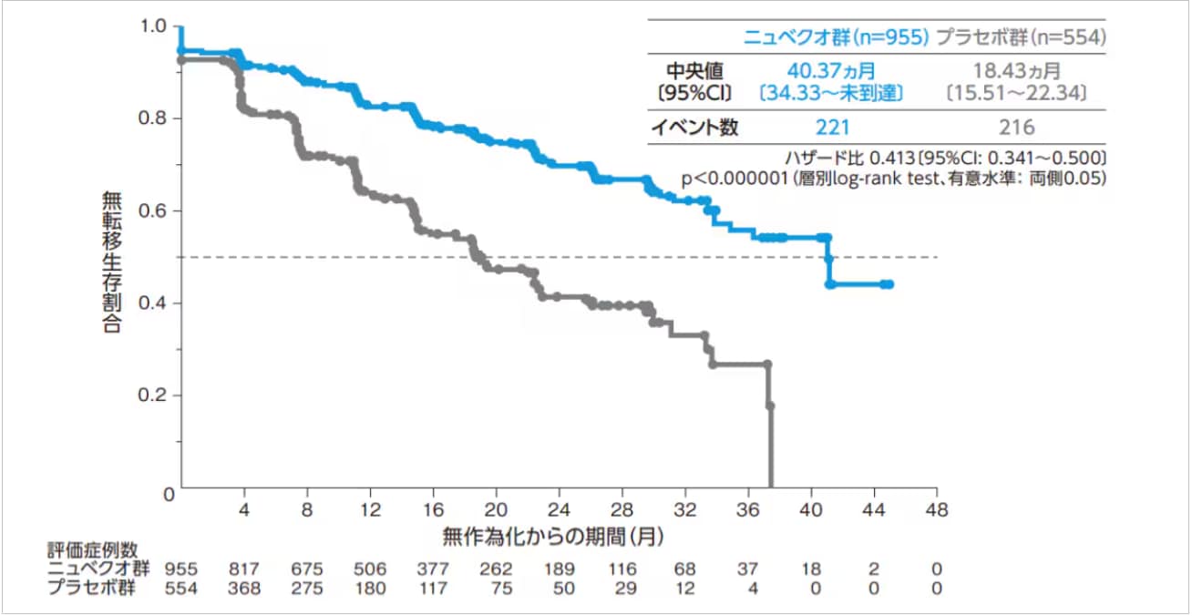 無転移生存期間(MFS)*【主要評価項目: 主解析時】