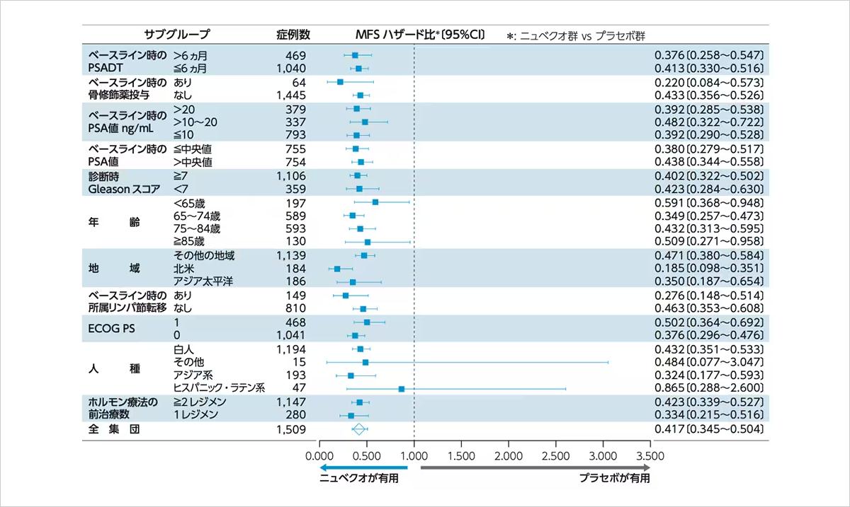 MFSのサブグループ解析(主解析時)