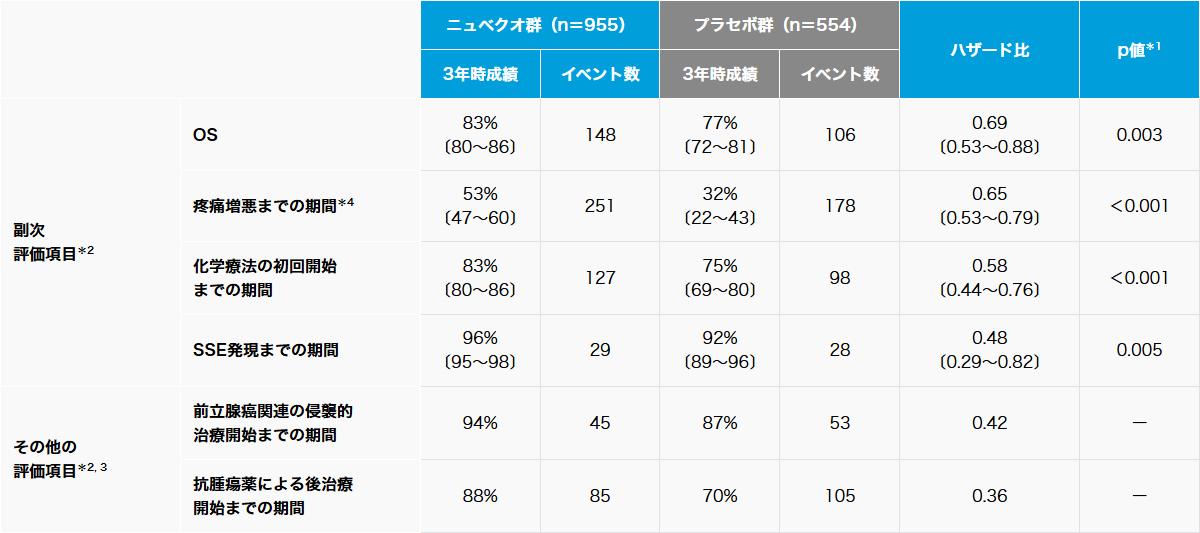 全生存期間(OS)【副次評価項目: 最終解析時】