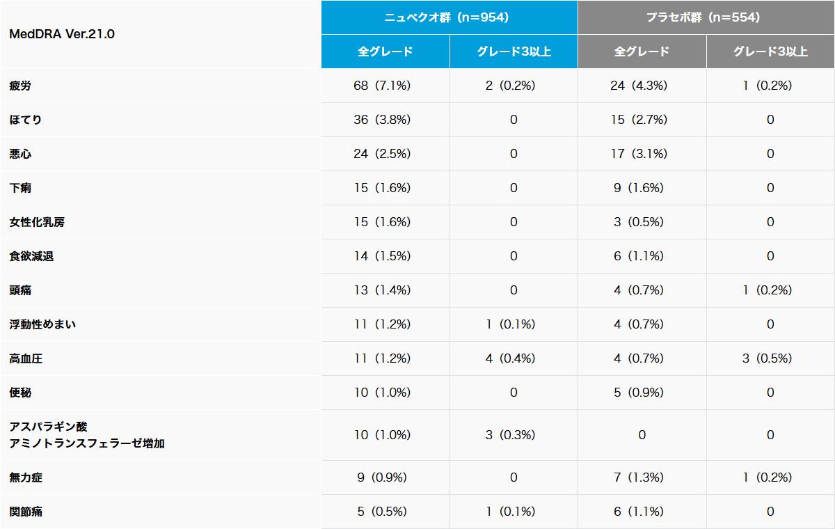 主な副作用(いずれかの投与群で発現率が1%以上のもの)