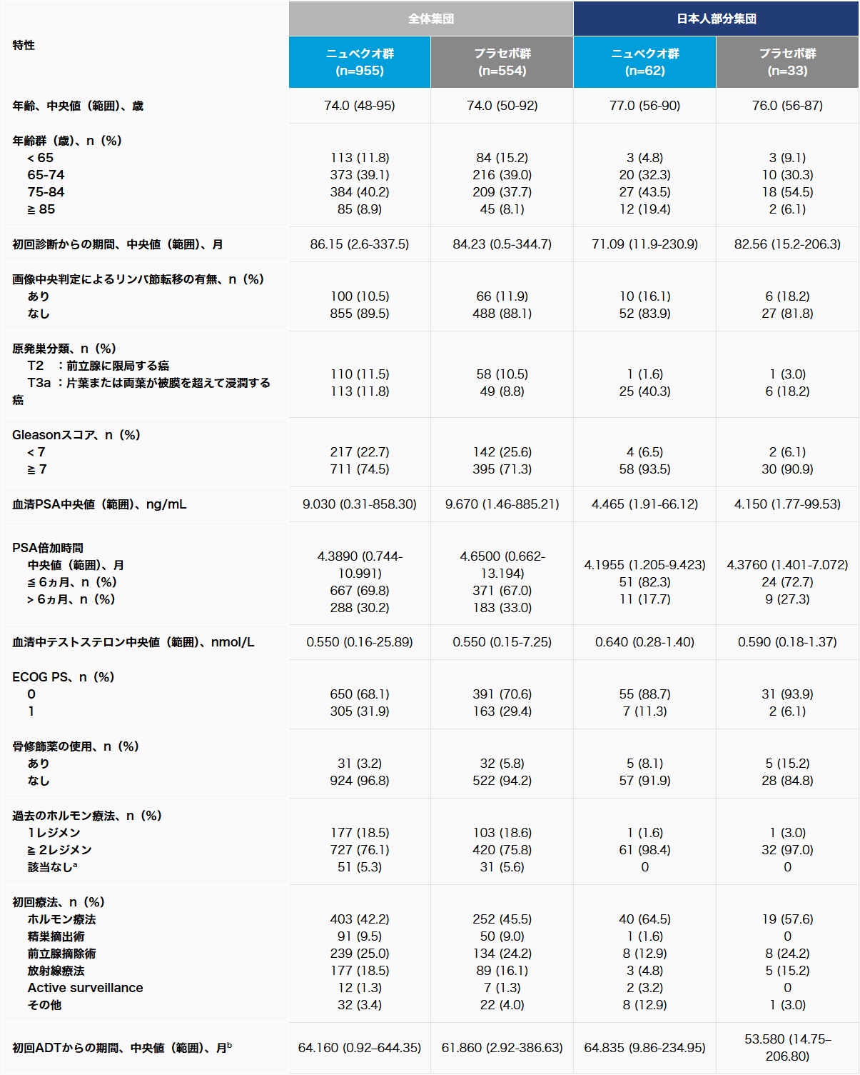 患者背景<全体集団及び日本人部分集団>