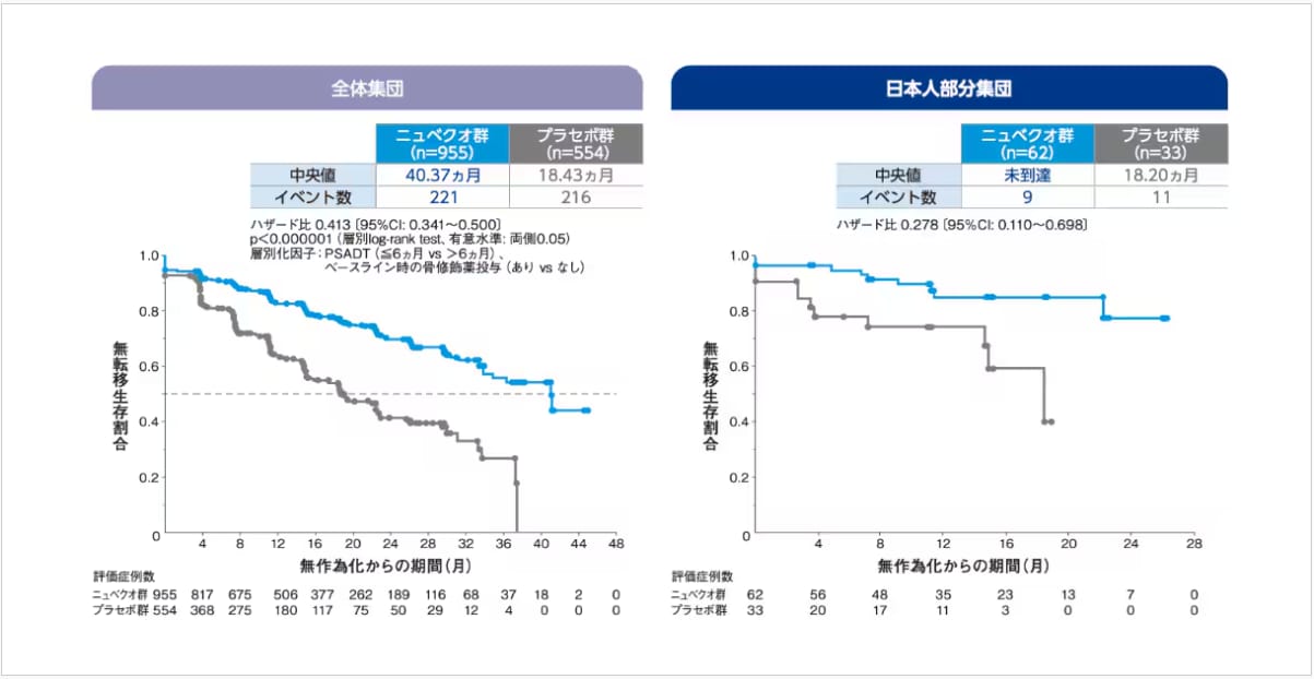 無転移生存期間(MFS)【主要評価項目: 主解析時、検証的解析結果】 <全体集団及び日本人部分集団*>