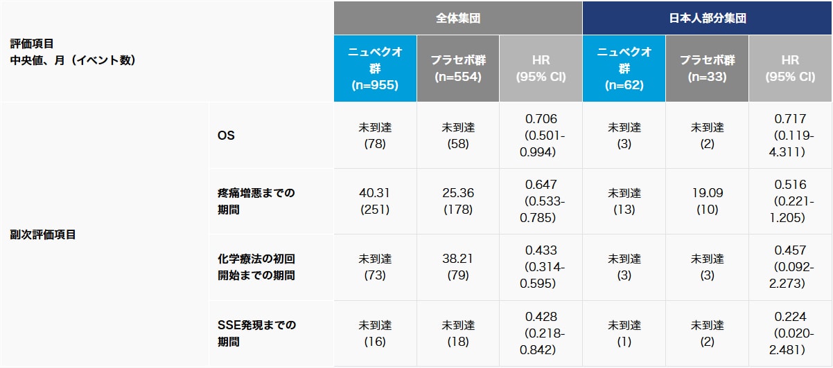 副次評価項目【主解析時】<全体集団*及び日本人部分集団>