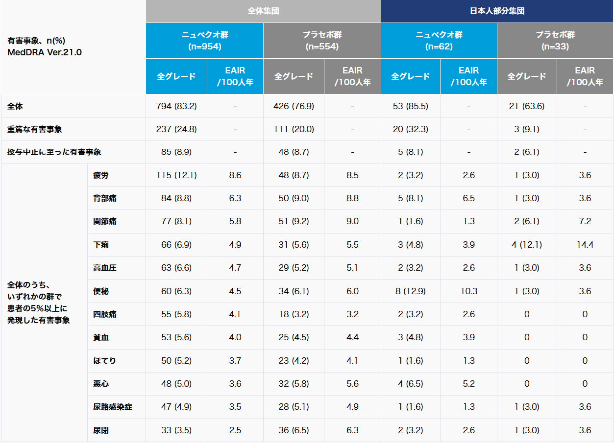 [因果関係を問わない事象、主解析時(データカットオフ:2018年9月3日)]