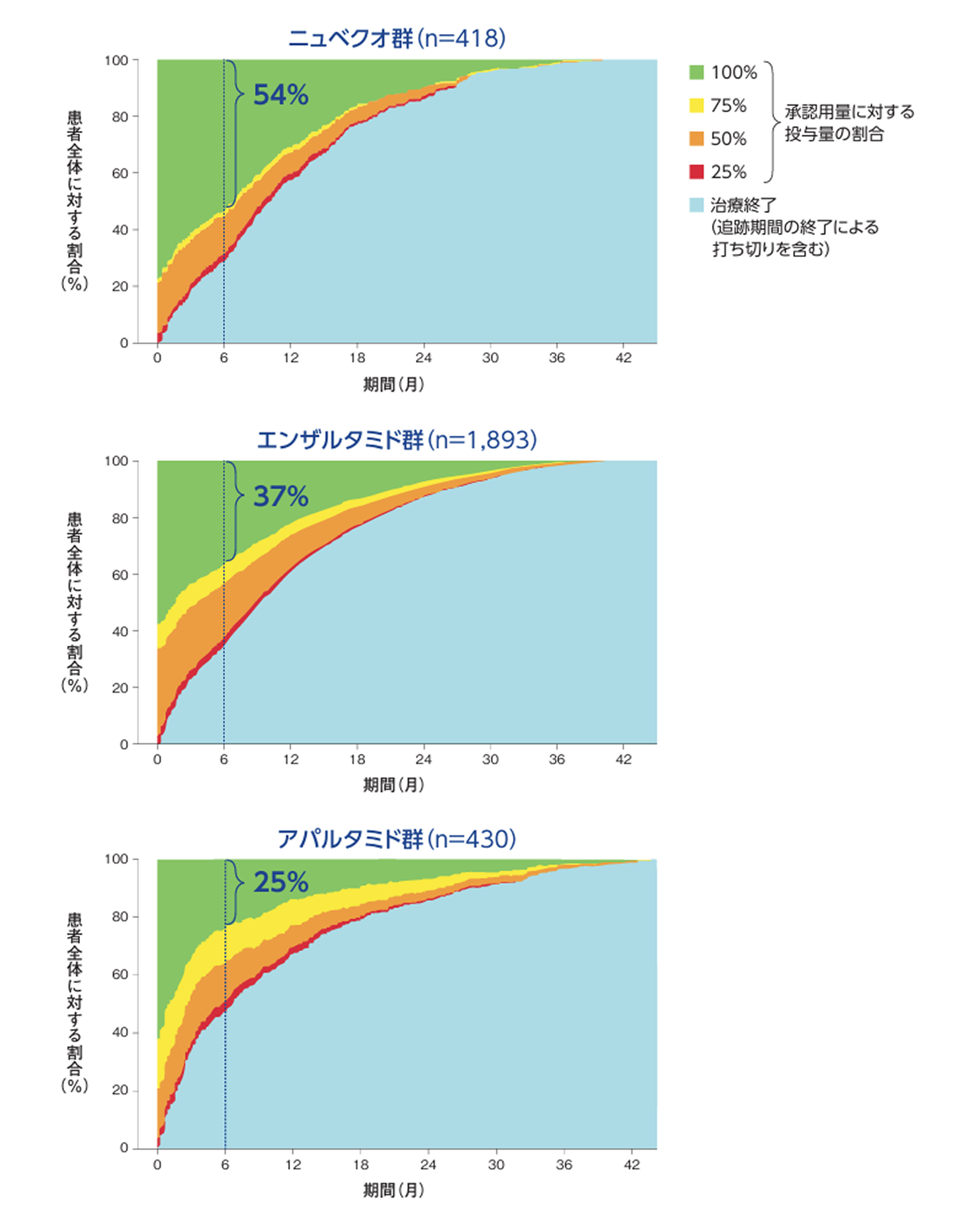 初回ARSI治療の投与量分布の経時的変化