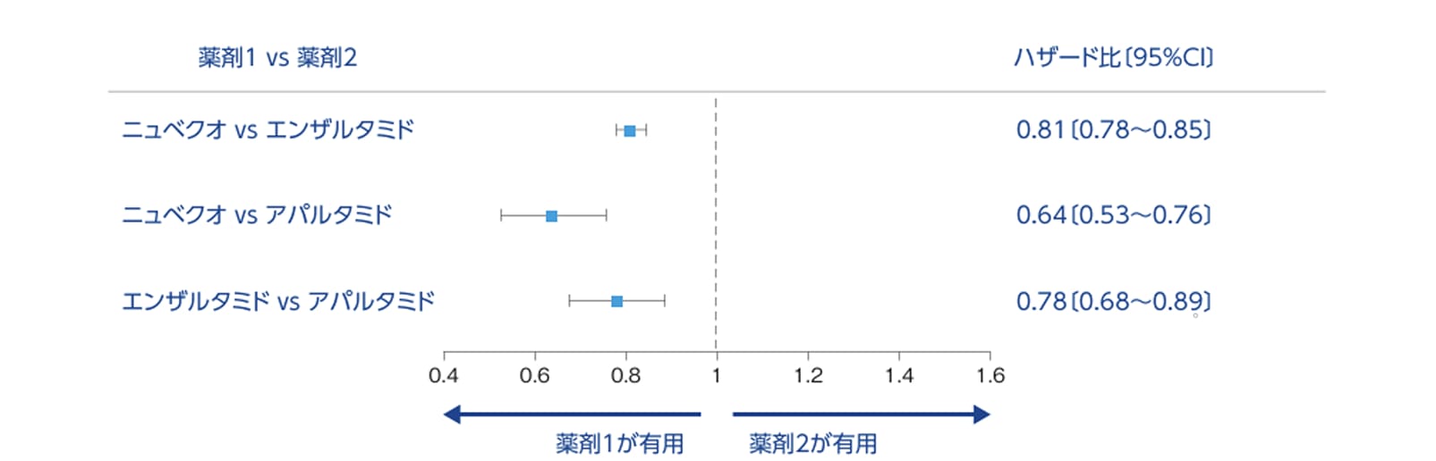 IPTW法による重み付けCox比例ハザードモデル