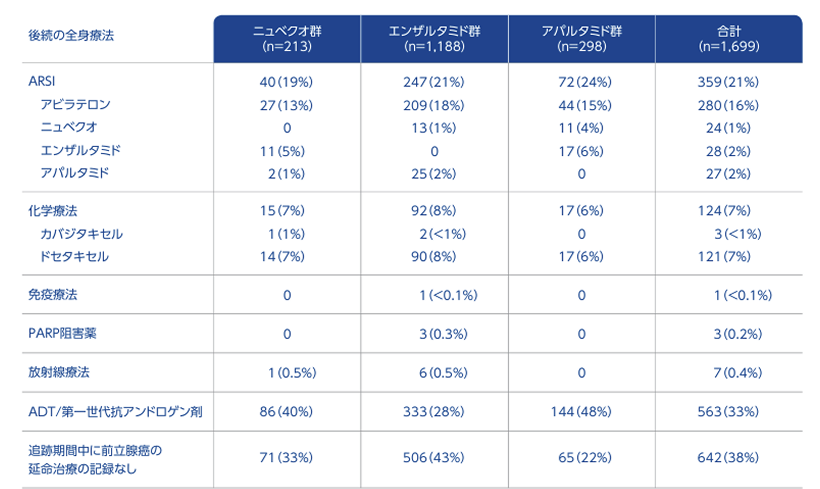 初回ARSI治療を中止した患者における後続の全身療法