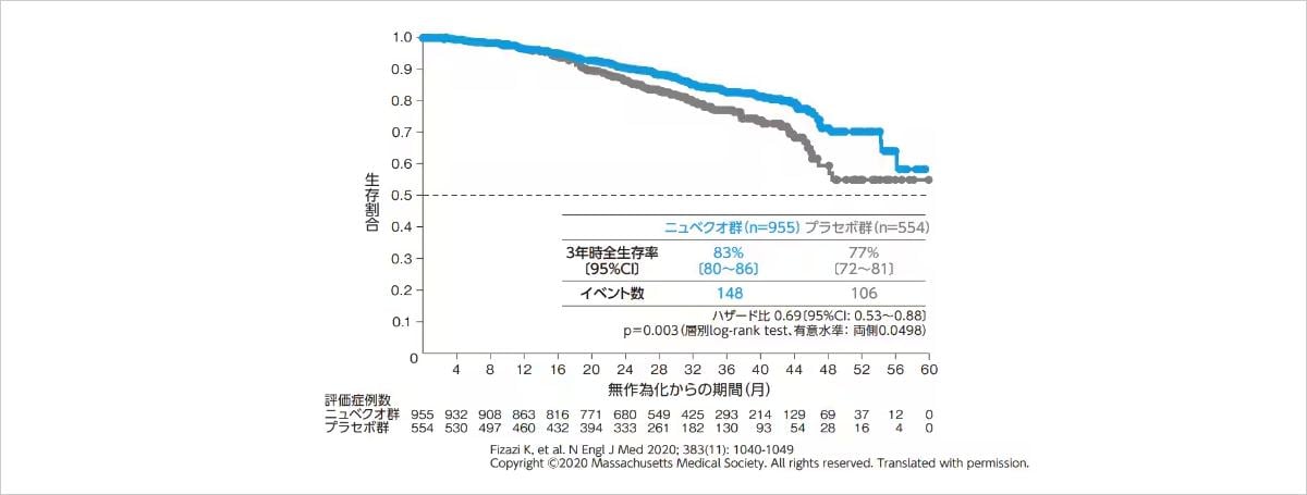 全生存期間(OS)【副次評価項目: 最終解析時】